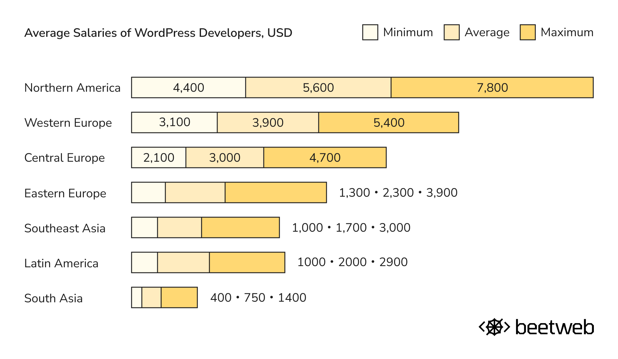 Average WordPress Developer Salaries -  In-House
