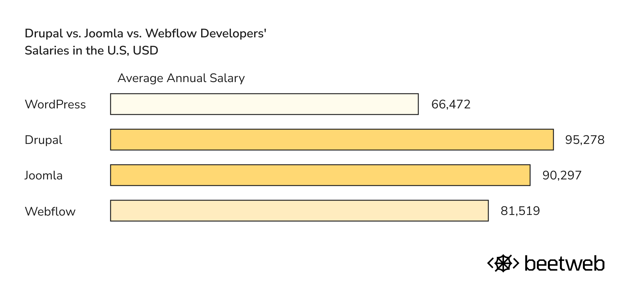 WordPress Developer Salaries vs. Drupal vs Joomla vs Webflow 