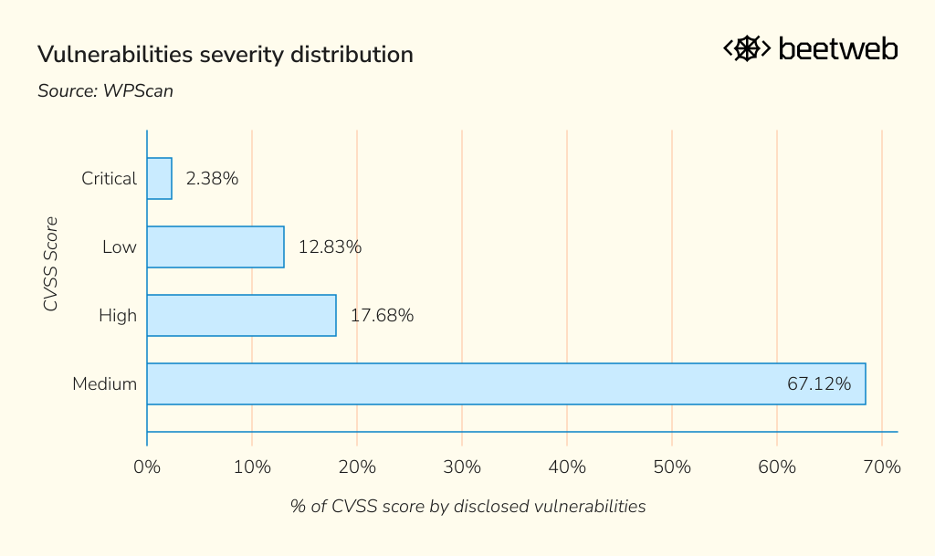 wordpress maintenance: vulnerabilities severity distribution (CVSS score)