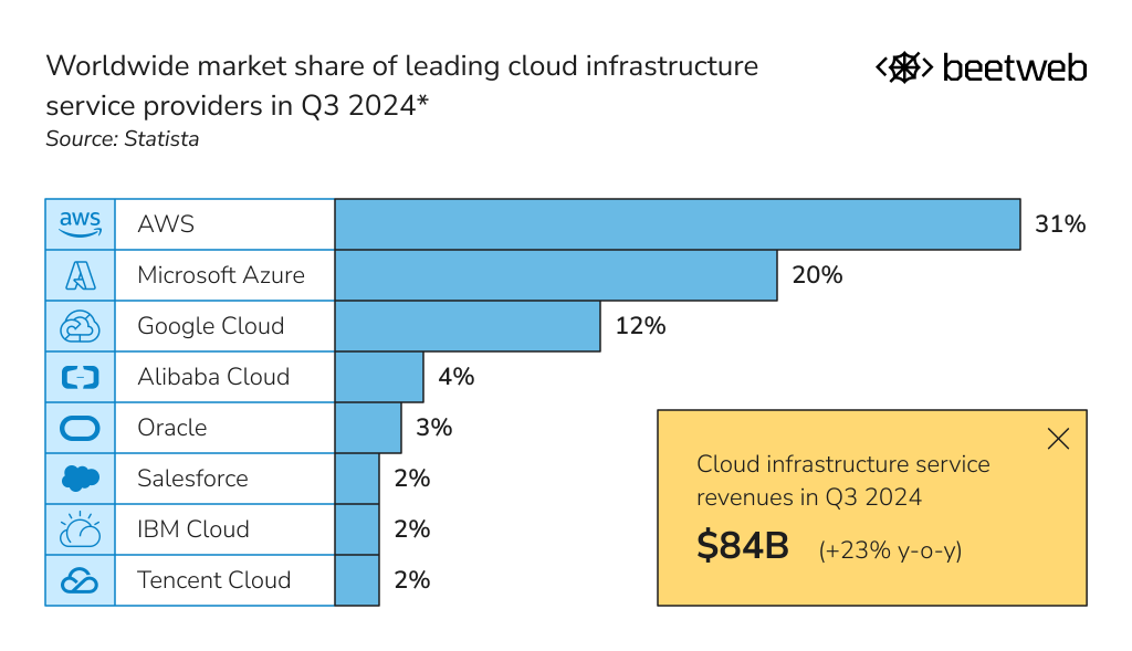 migrating WordPress to AWS: cloud platforms statistics