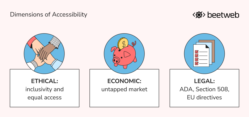 Illustration explaining dimensions of accessibility: ethical (inclusivity and equal access), economic (untapped market), and legal