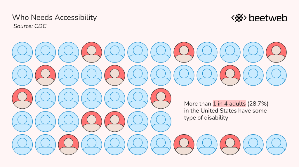 Who needs accessibility? This infographic displays that more than 1 in 4 adults (28.7%) in the US have some form of disability