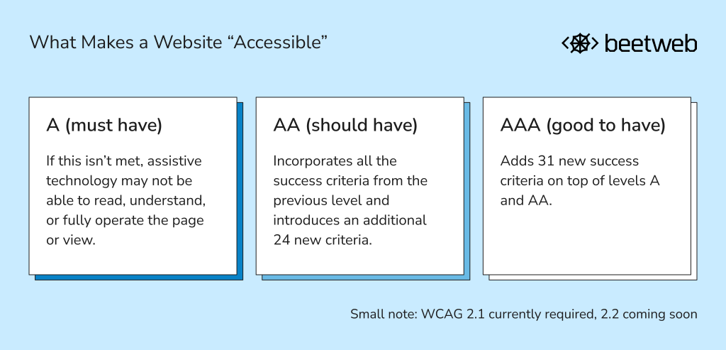 WCAG levels visual. Illustration showing WCAG A, AA, AAA compliance criteria