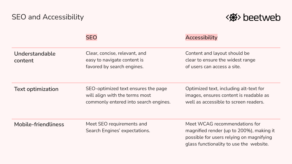 SEO and accessibility. Table showing the overlapping areas between these concepts